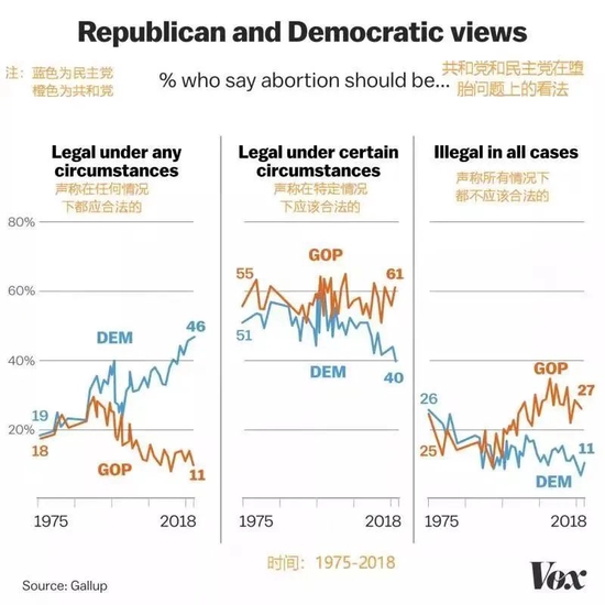 里根成为了第一位靠强硬反堕胎立场，巩固了自己支持率的共和党总统。图 / vox