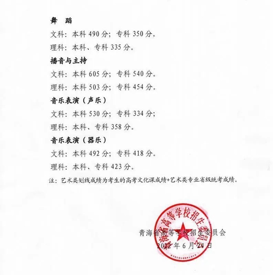 2022年青海省高考一本分数线公布（青海省高考分数线一览表）