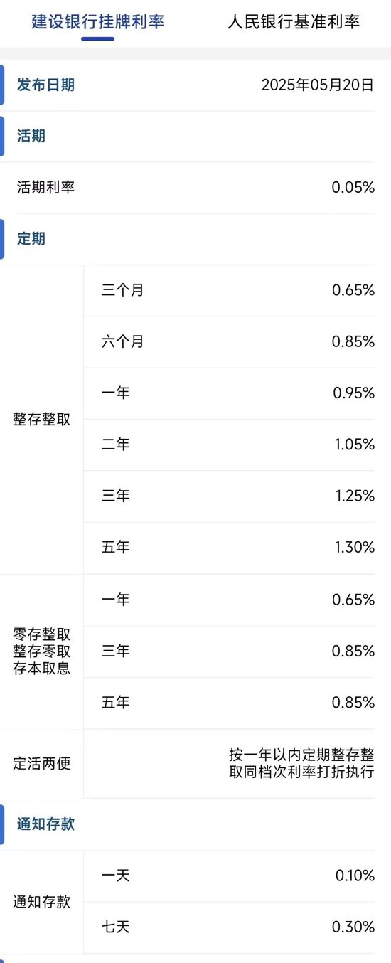 招行、建设银行下调存款利率，1年定期下破1%