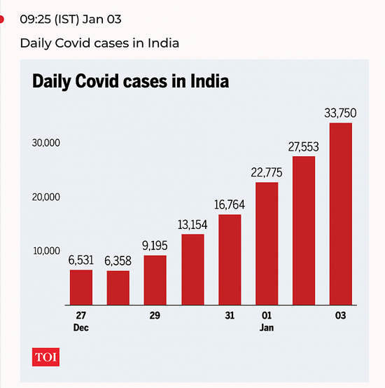 印度单周新增确诊病例创数月来新高,官员称住院率低,无需恐慌