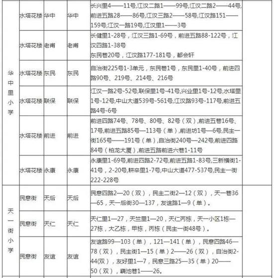 有变化！武汉各区中小学对口划片范围出炉！