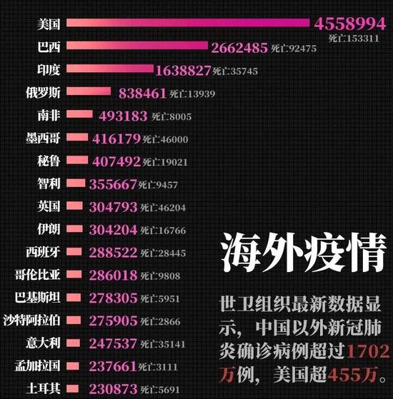  截至北京时间8月1日9时，海外疫情数据（图源：新华社） 