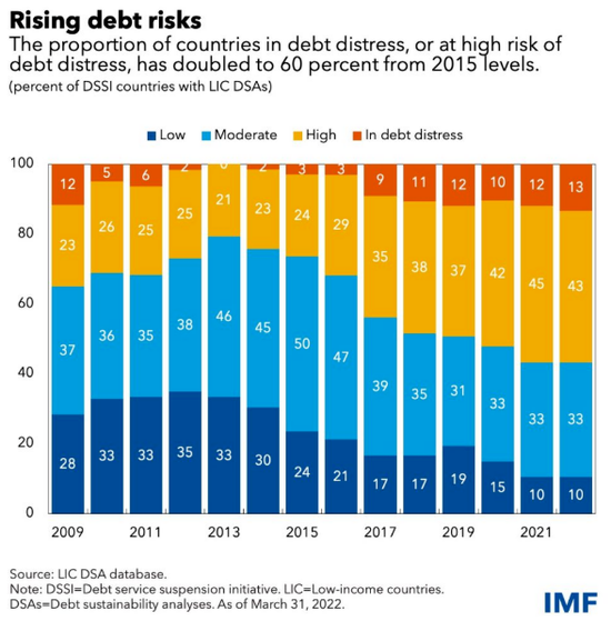 国际货币基金组织（IMF）一直在追踪73个高负债国家的经济走势，并估计其中约有60%的国家正处于或正面临债务危机。