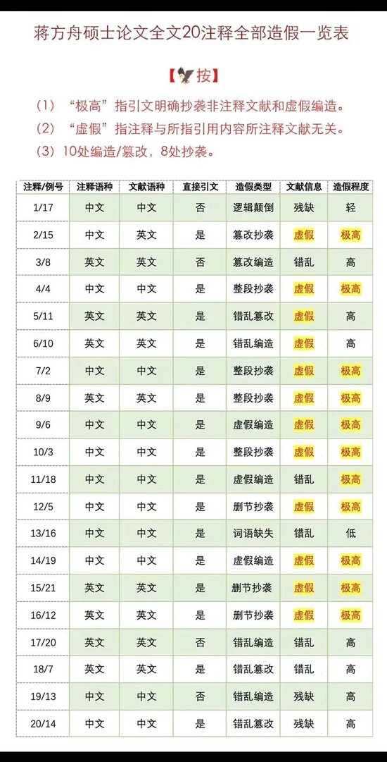 蒋方舟报警！再发万字长文自证清白：逐条反驳论文造假指控！称与肖鹰素不相识，怒斥其造黄谣以及污蔑式举报