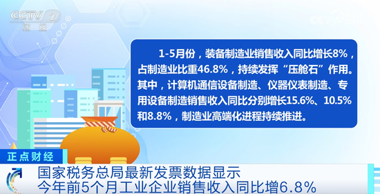 透过发票数据看经济发展亮点 今年前5个月工业企业销售收入同比增6.8%