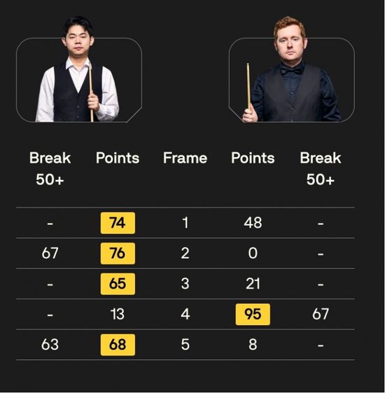 袁思俊4-1击败沃拉斯顿，晋级斯诺克苏格兰公开赛32强