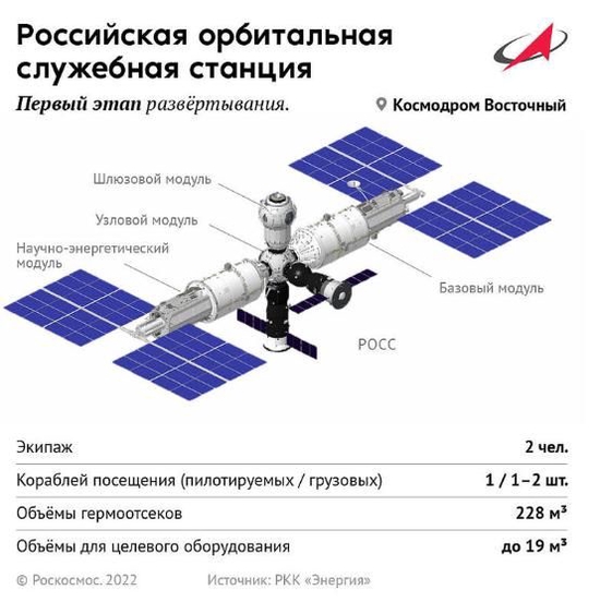 ▲7月26日,俄罗斯航天局发布的一段宣传片展示了俄罗斯轨道服务站(ROSS)部署阶段的计划,这个新的国家空间站将于2030年开始运行。