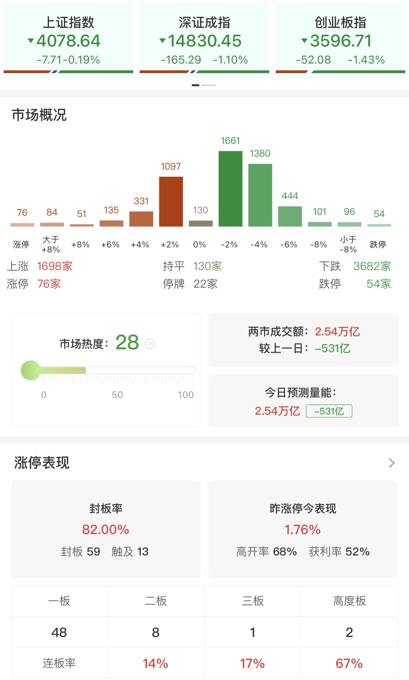 收评：创业板指跌超1%收出4连阴 工业气体、煤炭方向逆势走强