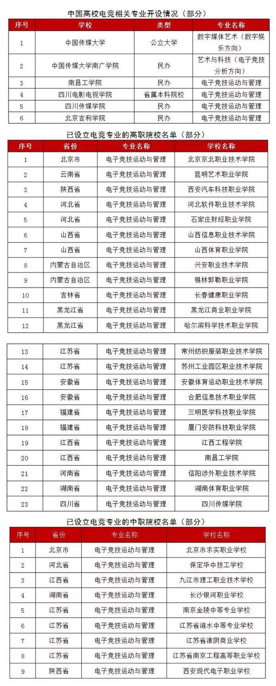  来源：人社部发布的《电子竞技员就业景气现状分析报告》