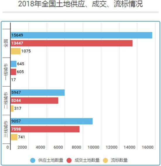 96个“一二三线”城市土地拍卖情况（数据来源：Wind；每经记者 张弩 制图）