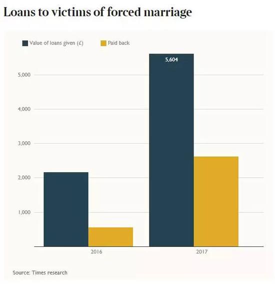 ▲2016-2017年，英外交部向强迫婚姻受害者提供的贷款统计 图据《泰晤士报》