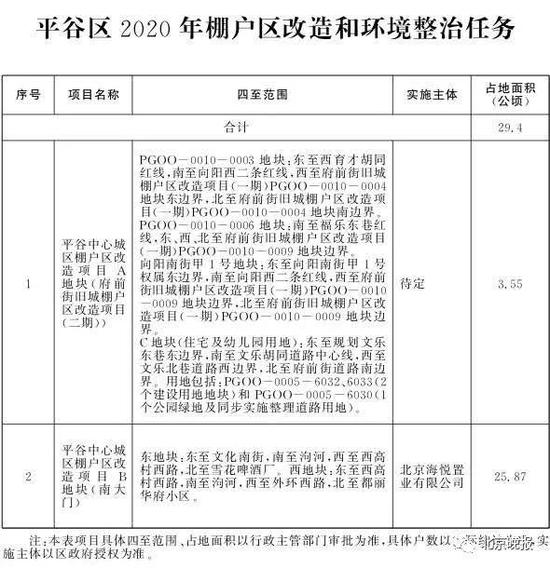 北京2020年棚改任务发布 共115个项目8686户