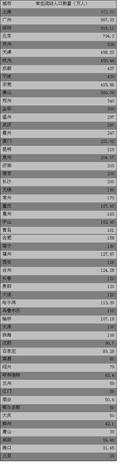 城市外来人口_2023国内大城市外来人口排名