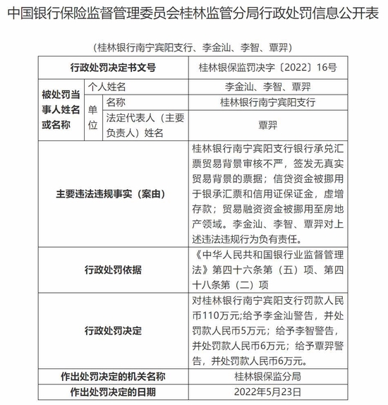 桂林银行南宁某支行违法被罚110万 信贷资金被挪用等