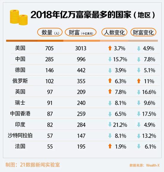纽约亿万富豪仍最多,北京第六