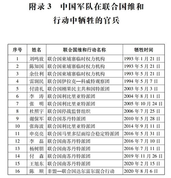  中国军队在联合国维和行动中牺牲的官兵名单（图源：《中国军队参加联合国维和行动30年》白皮书）