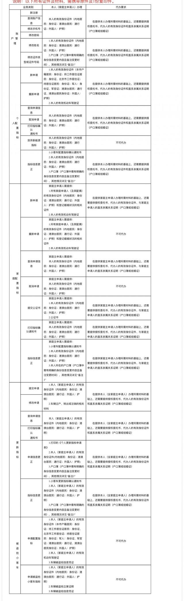 北京公布家庭申请指标、京牌小客车变更所需材料明细单