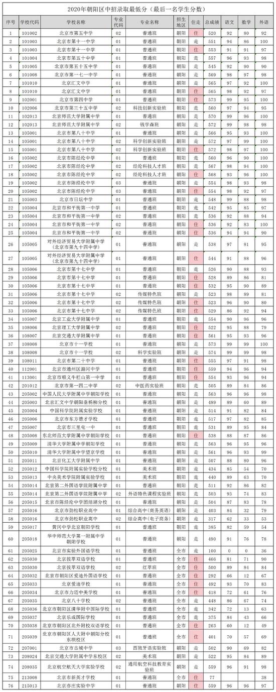 朝阳高中排名2020_朝阳市教育局直属学校2020年第二批次公开招聘教师体