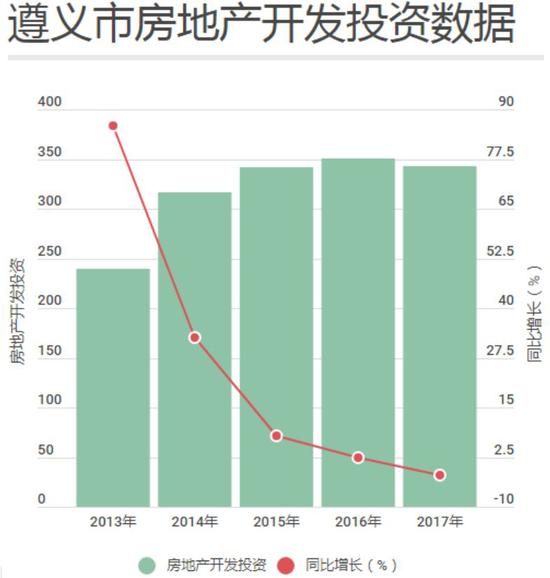 数据来源：遵义市年度统计公报（每经记者 张弩 制图）