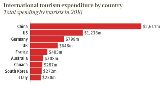 2016年各国游客出国游花费，中国居首（图片来源：《每日电讯报》）