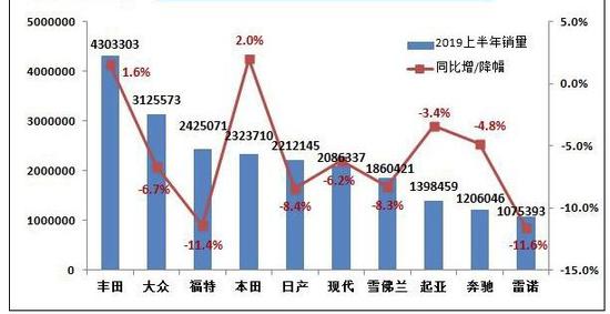  2019年上半年全球销量前十车企，全是外资