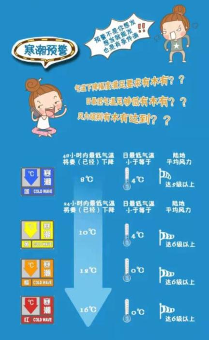 寒潮级别示意图 来源:中国气象局