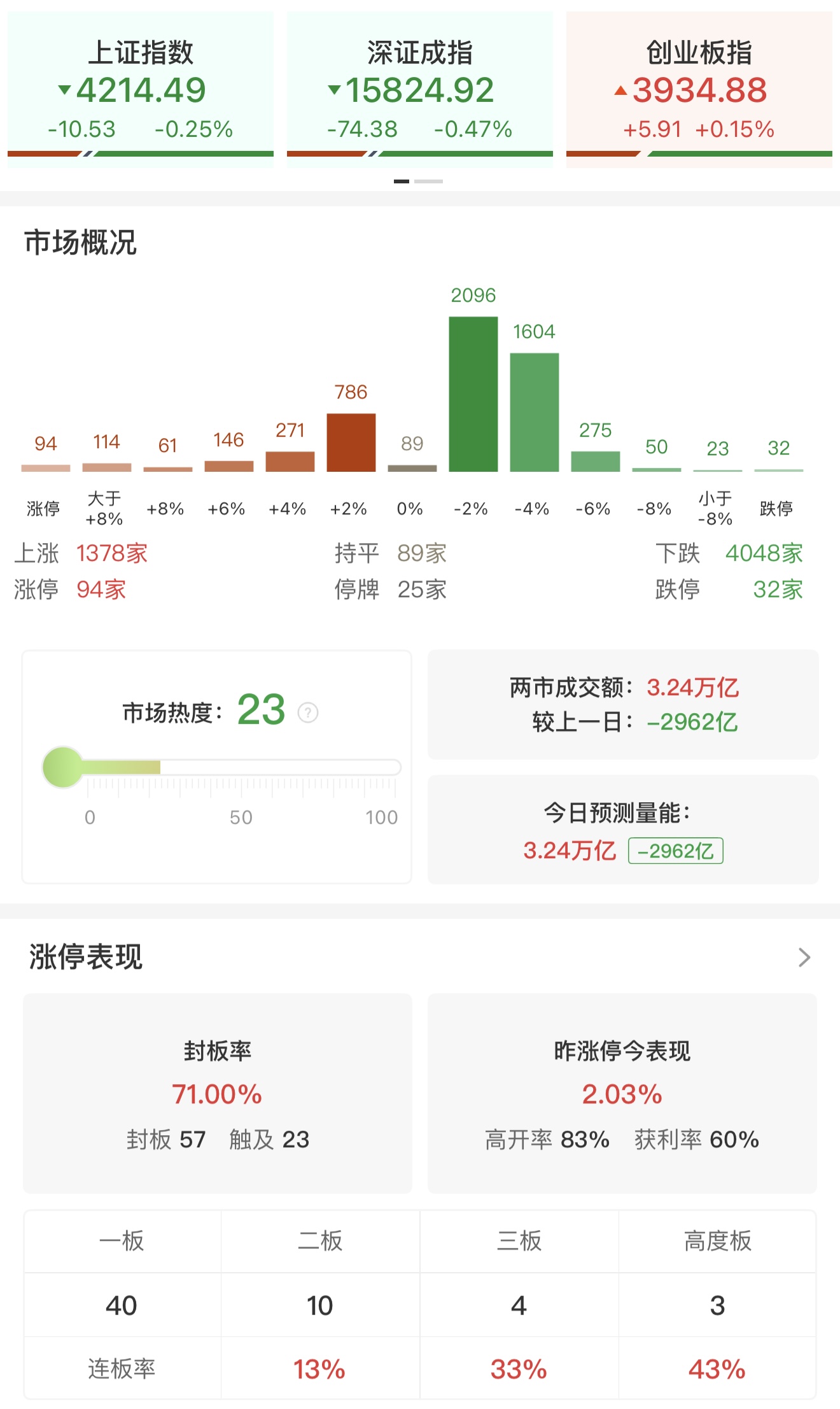 收评：深成指震荡调整跌0.47% 沪深两市连续五个交易日突破3万亿