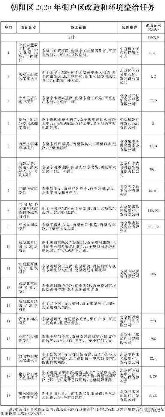 北京2020年棚改任务发布 共115个项目8686户