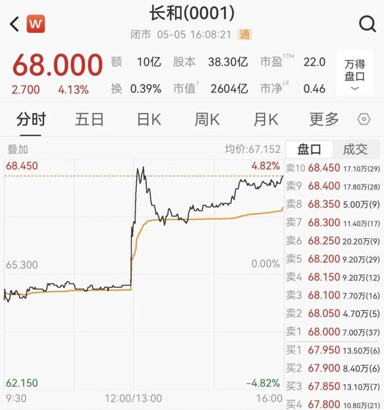 直线拉升！套现约455亿，李嘉诚又卖了
