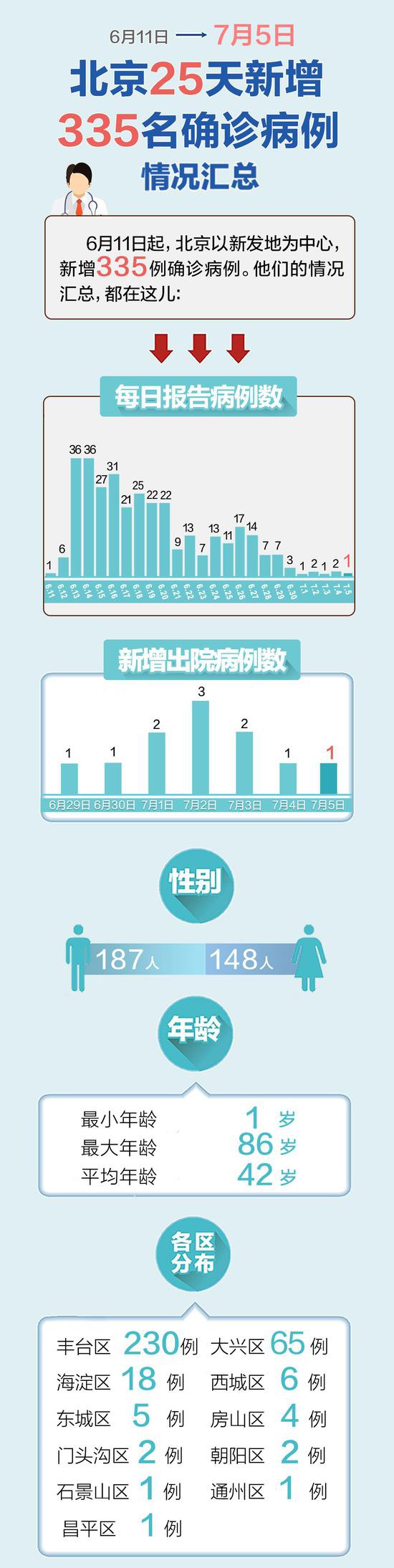 北京日报一图速览！北京335名确诊病例情况汇总，治愈出院11人