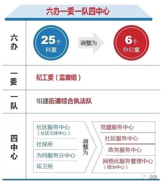 东城区街道“大部制”改革暗示图