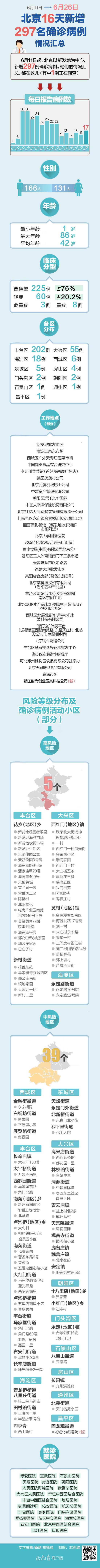 北京日报|一图汇总!北京16天新增297名确诊病例情况