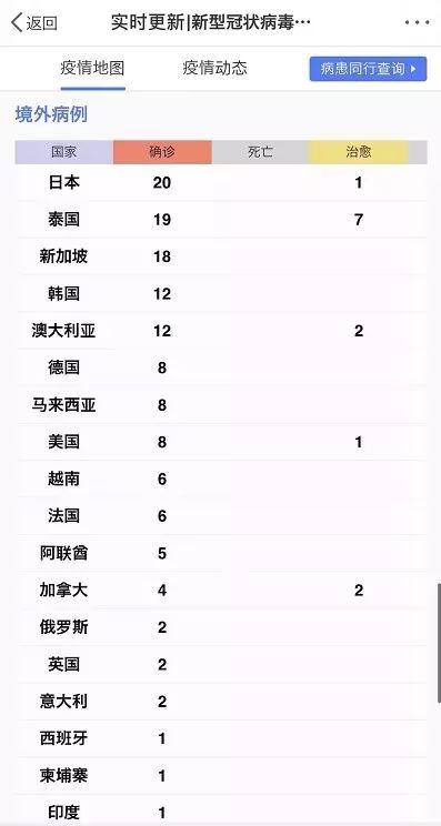 截至2月3日24时，日本国内确认病例20例，是除中国以外确诊病例最多的国家。