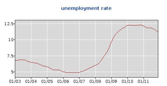  2003-2011年美国加州失业率，图源：美国劳工网