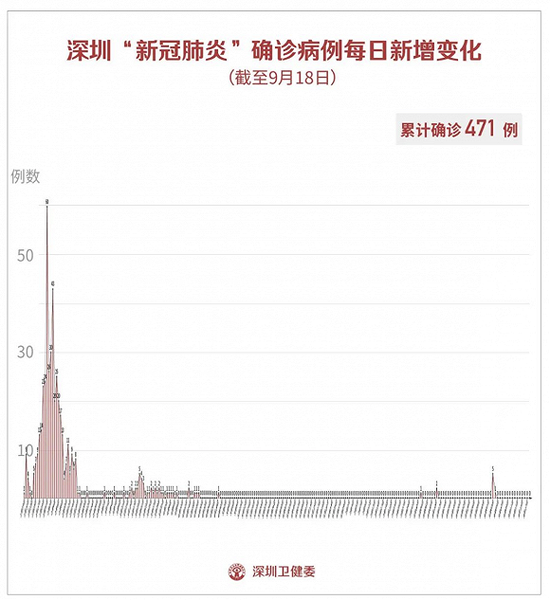 深圳18日新增1例无症状感染者 从莱索托返回