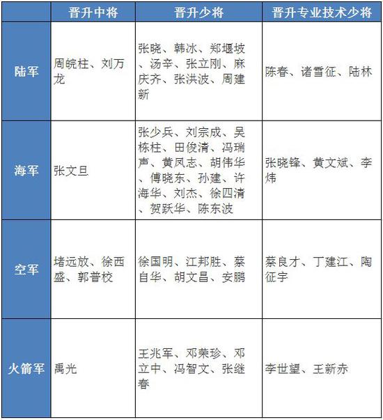四军种7人晋升中将最年轻54岁