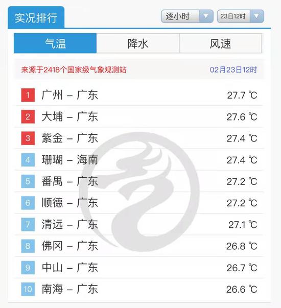  广州热到“全国第1” 中央气象台官网截图