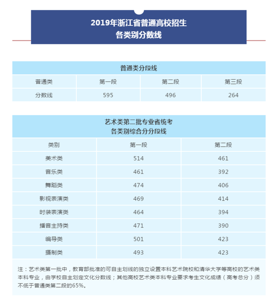 浙江省高考成绩