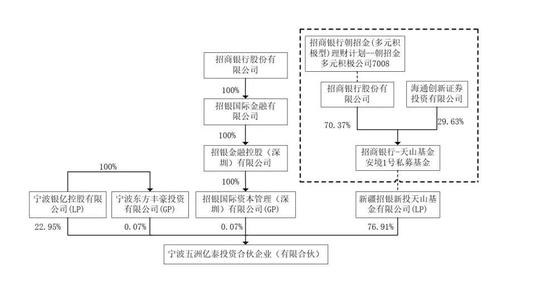 (五洲亿泰的出资图,截图来自2018年11月20日银亿股份重大资产重组预案