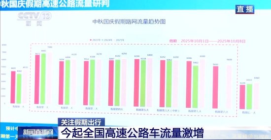 今起全国高速公路车流量激增，预计假期日均车流量超6200万辆次