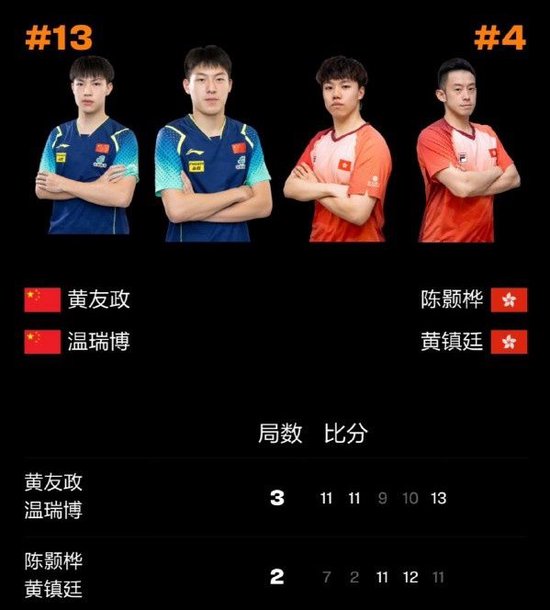 黄友政/温瑞博3-2力克黄镇廷/陈颢桦，晋级WTT中国大满贯男双八强