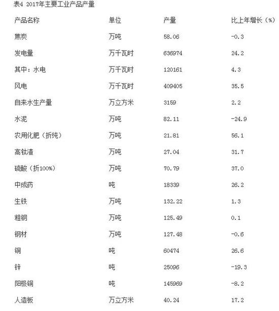 来源：2017年楚雄州发展统计公布