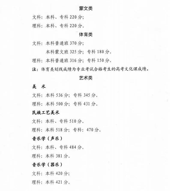 2022年青海省高考一本分数线公布（青海省高考分数线一览表）