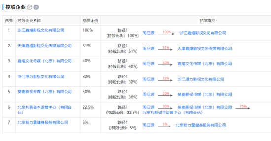 周征源投资或控股的公司列表图片来源：启信宝