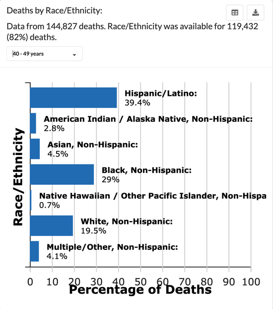 △美国疾控中心发布的数据显示，美国40-49岁人群中，西班牙裔和非裔人群的死亡率均为最高
