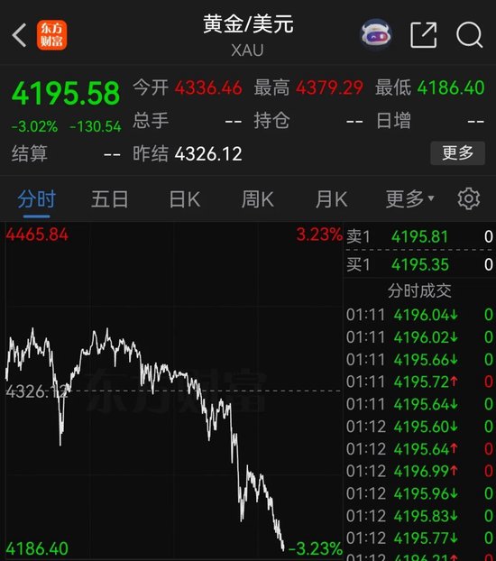 突发！金价，闪崩！
