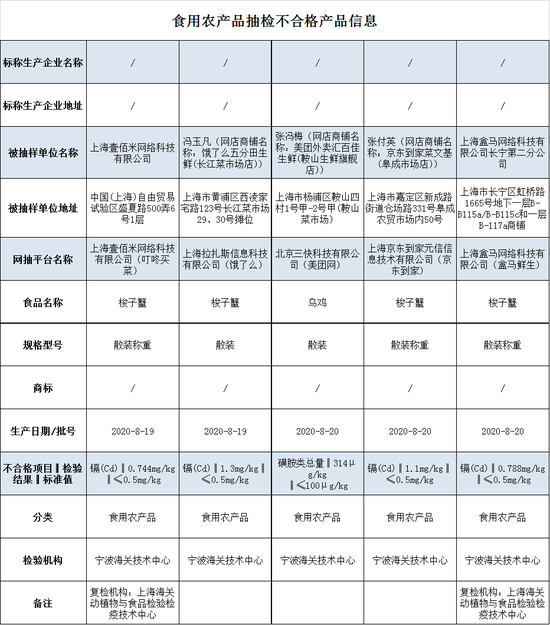 上海市场监督管理局：这些梭子蟹抽检不合格