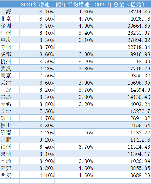  ▲数据来源：第一财经根据各地统计数据整理