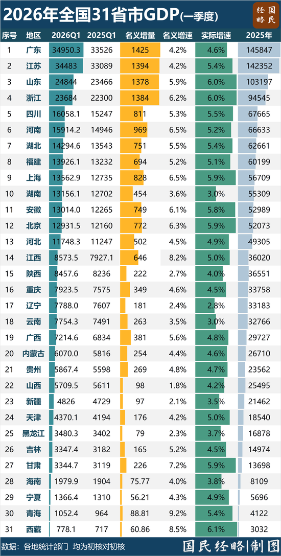 最新GDP！谁晋级，谁掉队了？