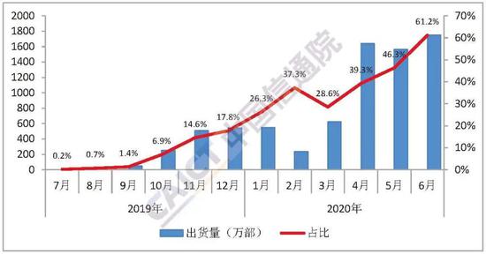 北京日报|6月国内手机出货量2863万部 5G手机占比超六成